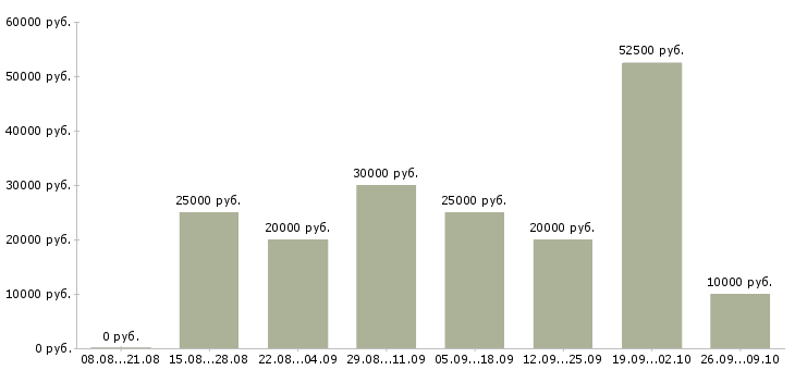 Вакансии из дома в Орле - Медиана зарплат из дома в Орле за 2 месяца