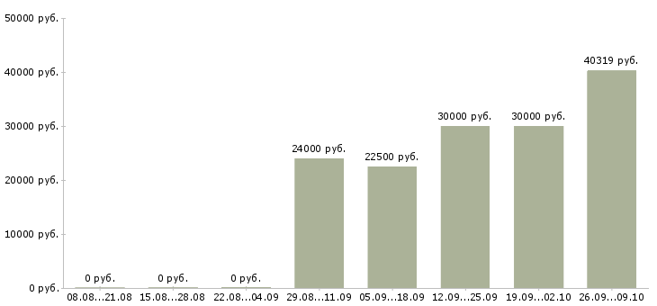 Вакансии инженер контроля качества Нижний новгород - Медиана зарплат инженер контроля качества Нижний новгород за 2 месяца