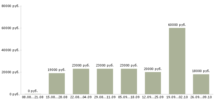 Вакансии ищу работу в Ставрополе - Медиана зарплат ищу работу в Ставрополе за 2 месяца