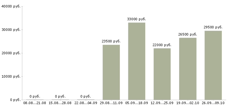 Вакансии касса в Мурманске - Медиана зарплат касса в Мурманске за 2 месяца