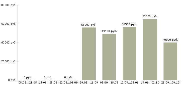 Вакансии комплектовщик с проживанием в Саратове - Медиана зарплат комплектовщик с проживанием в Саратове за 2 месяца