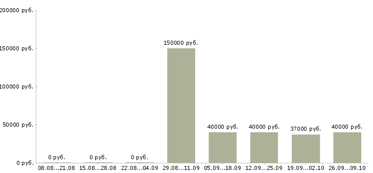 Вакансии консультант телефонного центра Санкт-петербург - Медиана зарплат консультант телефонного центра Санкт-петербург за 2 месяца