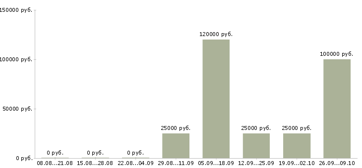 Вакансии логистик в Красноярске - Медиана зарплат логистик в Красноярске за 2 месяца