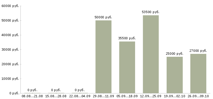 Вакансии менеджер активных продаж торговый представитель в Хабаровске - Медиана зарплат менеджер активных продаж торговый представитель в Хабаровске за 2 месяца