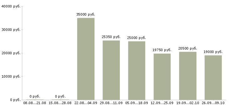 Вакансии менеджер гибкий график в Казани - Медиана зарплат менеджер гибкий график в Казани за 2 месяца