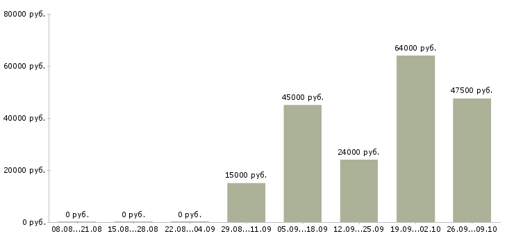 Вакансии менеджер интернет офиса в Брянске - Медиана зарплат менеджер интернет офиса в Брянске за 2 месяца