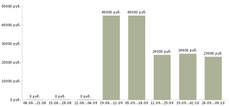 Вакансии менеджер на подработку Нижний новгород - Медиана зарплат менеджер на подработку Нижний новгород за 2 месяца