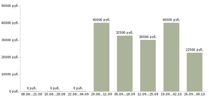 Вакансии менеджер отдела корпоративных продаж Ростов-на-дону - Медиана зарплат менеджер отдела корпоративных продаж Ростов-на-дону за 2 месяца