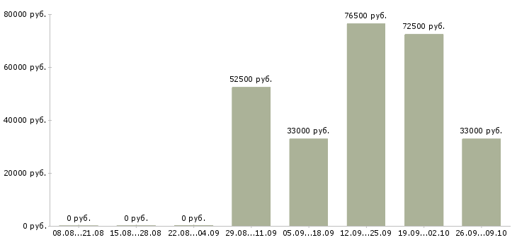Вакансии менеджер по ипотечному кредитованию в Сочи - Медиана зарплат менеджер по ипотечному кредитованию в Сочи за 2 месяца
