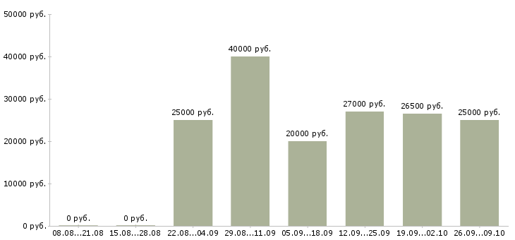 Вакансии менеджер по качеству в Рязани - Медиана зарплат менеджер по качеству в Рязани за 2 месяца