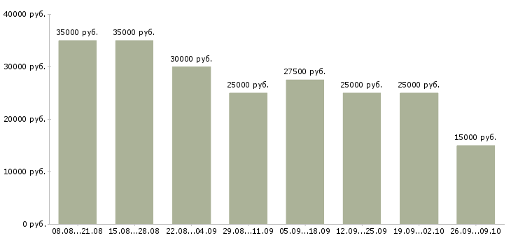 Вакансии менеджер по консультированию клиентов в Липецке - Медиана зарплат менеджер по консультированию клиентов в Липецке за 2 месяца
