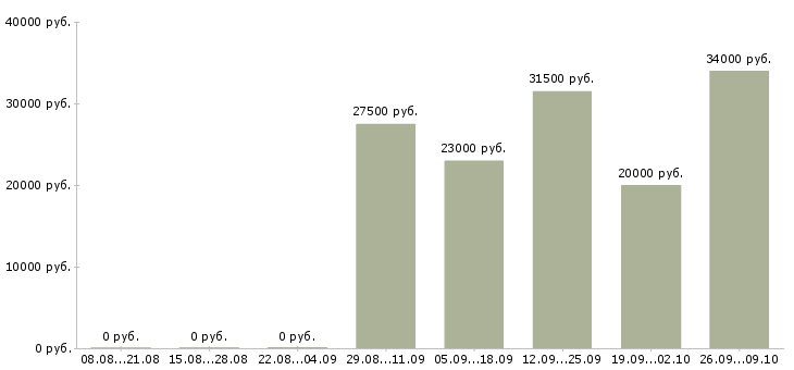Вакансии менеджер по обслуживанию клиентов Ростов-на-дону - Медиана зарплат менеджер по обслуживанию клиентов Ростов-на-дону за 2 месяца