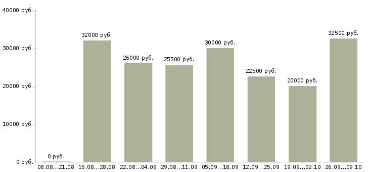 Вакансии менеджер по обучению тренинг менеджер в Тюмени - Медиана зарплат менеджер по обучению тренинг менеджер в Тюмени за 2 месяца
