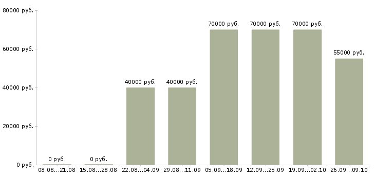 Вакансии менеджер по оптовым продажам одежды в Москве - Медиана зарплат менеджер по оптовым продажам одежды в Москве за 2 месяца