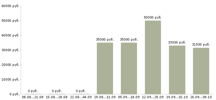 Вакансии менеджер по офисным продажам в Иркутске - Медиана зарплат менеджер по офисным продажам в Иркутске за 2 месяца