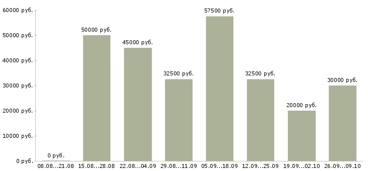 Вакансии менеджер по оформлению договоров в Подольске - Медиана зарплат менеджер по оформлению договоров в Подольске за 2 месяца