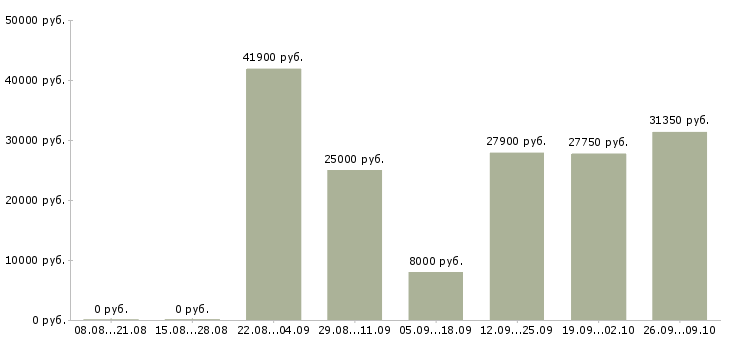 Вакансии менеджер по персоналу на дому Санкт-петербург - Медиана зарплат менеджер по персоналу на дому Санкт-петербург за 2 месяца