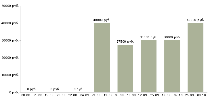 Вакансии менеджер по подбору персонала в Уфе - Медиана зарплат менеджер по подбору персонала в Уфе за 2 месяца