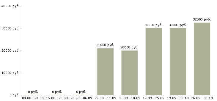 Вакансии менеджер по поиску новых клиентов в Туле - Медиана зарплат менеджер по поиску новых клиентов в Туле за 2 месяца