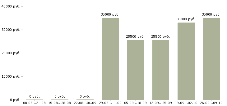 Вакансии менеджер по продажам в офисе в Ногинске - Медиана зарплат менеджер по продажам в офисе в Ногинске за 2 месяца