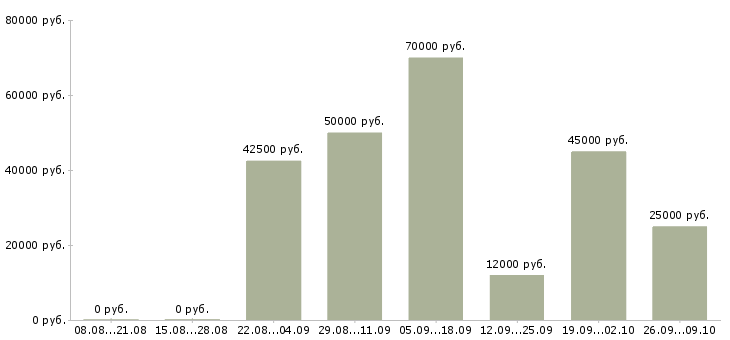 Вакансии менеджер по продажам и сопровождению в Саратове - Медиана зарплат менеджер по продажам и сопровождению в Саратове за 2 месяца