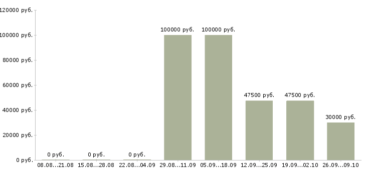 Вакансии менеджер по продажам крупному бизнесу в Хабаровске - Медиана зарплат менеджер по продажам крупному бизнесу в Хабаровске за 2 месяца