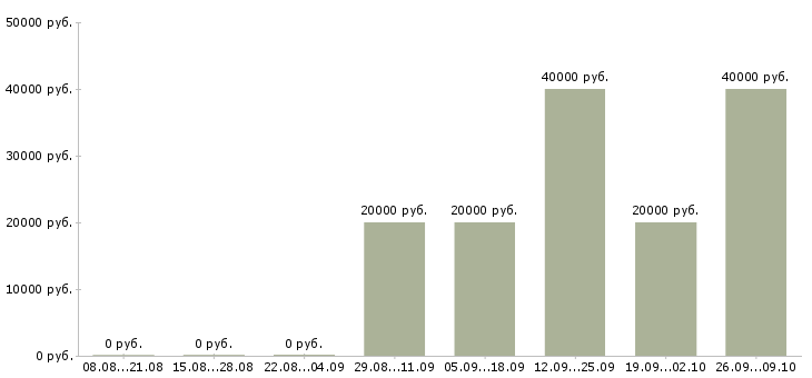 Вакансии менеджер по продажам менеджер проектов в Тюмени - Медиана зарплат менеджер по продажам менеджер проектов в Тюмени за 2 месяца