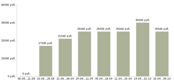 Вакансии менеджер по продажам объектов недвижимости Татарстан - Медиана зарплат менеджер по продажам объектов недвижимости Татарстан за 2 месяца