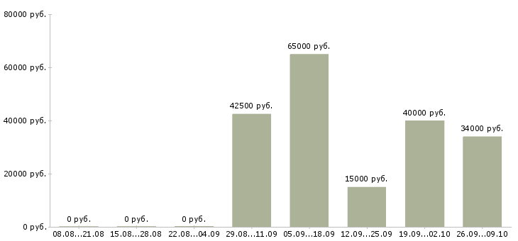 Вакансии менеджер по продажам услуг связи в Хабаровске - Медиана зарплат менеджер по продажам услуг связи в Хабаровске за 2 месяца