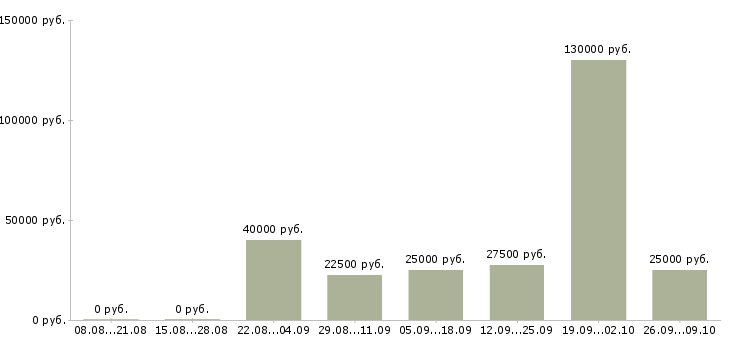 Вакансии менеджер по работе постоянными клиентами Удмуртия - Медиана зарплат менеджер по работе постоянными клиентами Удмуртия за 2 месяца