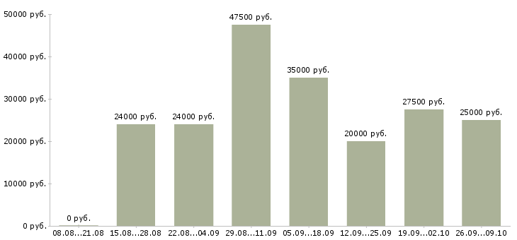 Вакансии менеджер по работе с заказами в Тюмени - Медиана зарплат менеджер по работе с заказами в Тюмени за 2 месяца