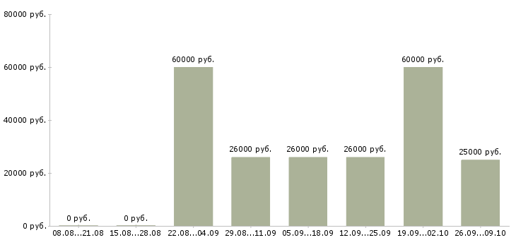 Вакансии менеджер по работе с кандидатами Удмуртия - Медиана зарплат менеджер по работе с кандидатами Удмуртия за 2 месяца