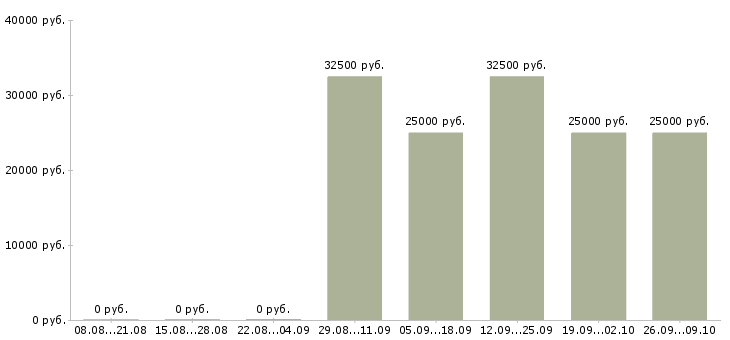 Вакансии менеджер по работе с объектами в Красноярске - Медиана зарплат менеджер по работе с объектами в Красноярске за 2 месяца