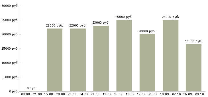 Вакансии менеджер по развитию клиентов в Тольятти - Медиана зарплат менеджер по развитию клиентов в Тольятти за 2 месяца