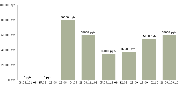 Вакансии менеджер по тендерам и аукционам в Москве - Медиана зарплат менеджер по тендерам и аукционам в Москве за 2 месяца