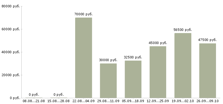 Вакансии менеджер по управлению качеством Татарстан - Медиана зарплат менеджер по управлению качеством Татарстан за 2 месяца