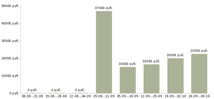 Вакансии менеджер совмещение в Новосибирске - Медиана зарплат менеджер совмещение в Новосибирске за 2 месяца