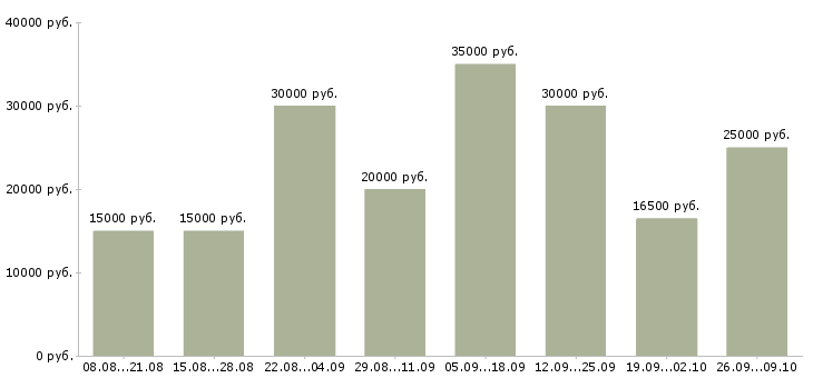 Вакансии менеджеры по приему заказов в Казани - Медиана зарплат менеджеры по приему заказов в Казани за 2 месяца