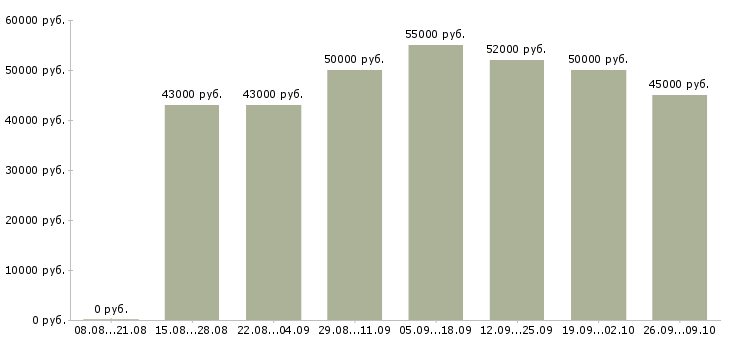 Вакансии метро в Тамбове - Медиана зарплат метро в Тамбове за 2 месяца