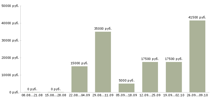 Вакансии на дому для активных в Костроме - Медиана зарплат на дому для активных в Костроме за 2 месяца