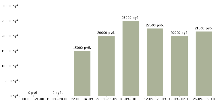 Вакансии на дому интернет менеджер в Астрахани - Медиана зарплат на дому интернет менеджер в Астрахани за 2 месяца