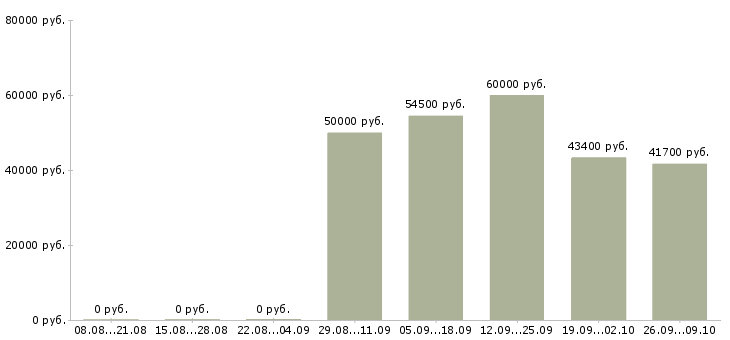 Вакансии начальник управления в Новосибирске - Медиана зарплат начальник управления в Новосибирске за 2 месяца