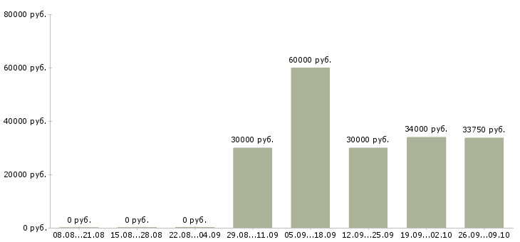 Вакансии новый официальный проект в Краснодаре - Медиана зарплат новый официальный проект в Краснодаре за 2 месяца