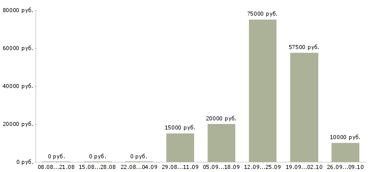 Вакансии новый официальный проект в Красноярске - Медиана зарплат новый официальный проект в Красноярске за 2 месяца
