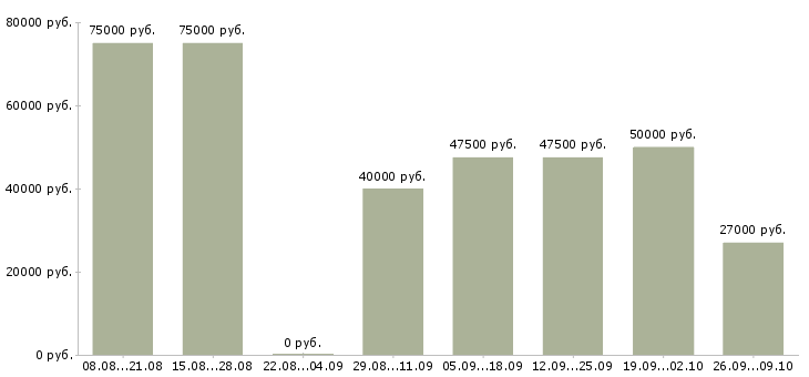 Вакансии няня девочке 4 лет в Москве - Медиана зарплат няня девочке 4 лет в Москве за 2 месяца