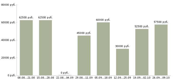 Вакансии няня для 2 детей в Москве - Медиана зарплат няня для 2 детей в Москве за 2 месяца
