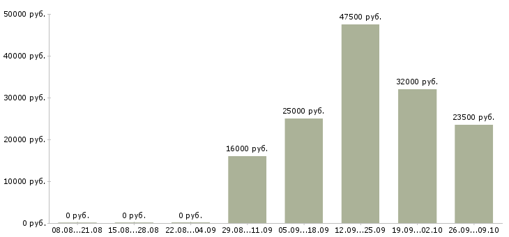 Вакансии официальный представитель в Орле - Медиана зарплат официальный представитель в Орле за 2 месяца