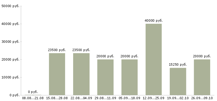 Вакансии пенсионер Нижний новгород - Медиана зарплат пенсионер Нижний новгород за 2 месяца