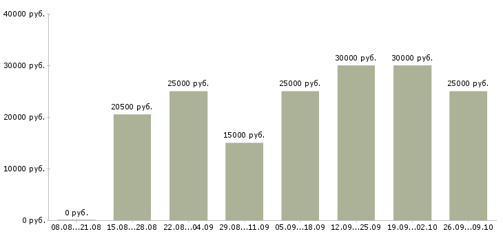 Вакансии пенсионер в Воронеже - Медиана зарплат пенсионер в Воронеже за 2 месяца
