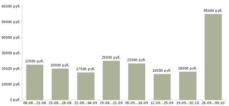 Вакансии подработка в сети Башкортостан - Медиана зарплат подработка в сети Башкортостан за 2 месяца